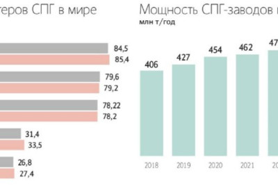 Мощности по сжижению газа в мире к 2028 году могут вырасти на 37%, говорится в ежегодном обзоре Международной группы импортеров СПГ