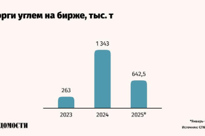 В первом полугодии 2025 года объем торговли углем на Санкт-Петербургской международной товарно-сырьевой бирже (Петербургская биржа) вырос на 37% в годовом выражении до 642 460 тонн, следует из данных площадки