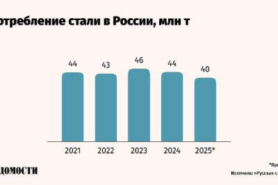 Российские предприятия черной металлургии сократили выпуск стали в первом полугодии 2025 года на 5% до 35 млн тонн, такие данные приводятся в сообщении «Корпорация Чермет»