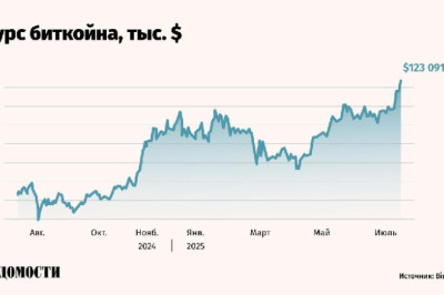 Курс биткойна установил новый исторический рекорд, превысив $123 тыс