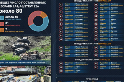 Потери Leopard-2 в зоне СВО Немецким «кошкам» поля русские не по зубам