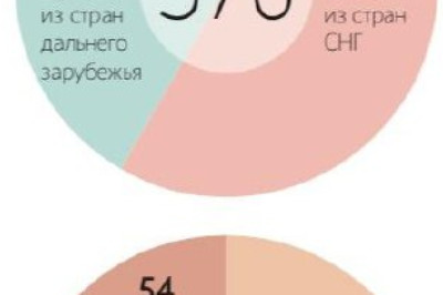 Россия вплотную приблизилась к развитым странам по количеству иностранных студентов