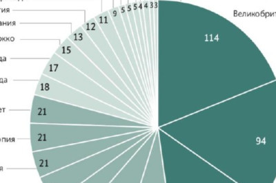 Российские вузы вошли в десятку по популярности у африканских элит
