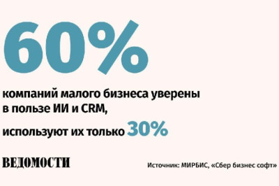 60% компаний малого бизнеса уверены, что ИИ, CRM-системы и предиктивная аналитика повышают эффективность, при этом используют их лишь 25-30%, следует из опроса, проведенного МИРБИС совместно со «Сбер бизнес софт»