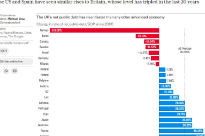 Госдолг Британии за 20 лет вырос втрое и приближается к 100% ВВП — Telegraph