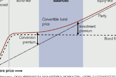 Конвертируемые облигации — новый-старый инструмент на российском рынке