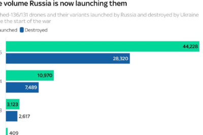 Россия в 2025 году выпустила по Украине в 4 раза больше  