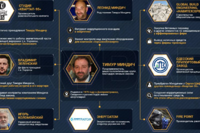 Тимур и его командаО крупным коррупционном скандале с окружением Зеленского