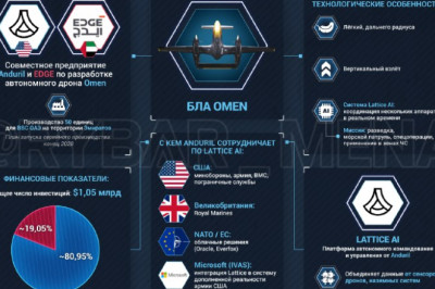 Эмиратские БЛАкак американцы развивают беспилотники в ОАЭ