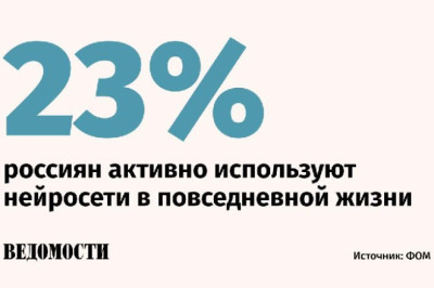 ИИ используют 23% россиян, в то время как 76% не задействуют этот инструмент, показал опрос Фонда «Общественное мнение» (ФОМ)
