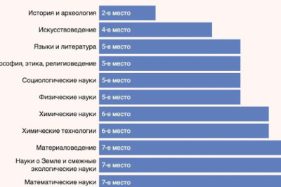 Россия входит в десятку по числу заявок на изобретения и занимает 11-е место по научным работам