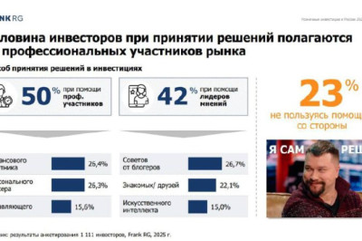 Анонимность выйдет боком Наткнулся на любопытную статистику по тому, как частные инвесторы принимают инвестиционные решения: Половина ориентируется на профсообщество (инвестсоветники, персональные брокеры, управляющие и т
