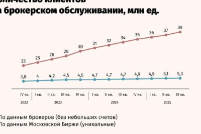 Рекордный приток новых денег на фондовый рынок в III квартале зафиксирован с начала 2021 года, сообщил ЦБ