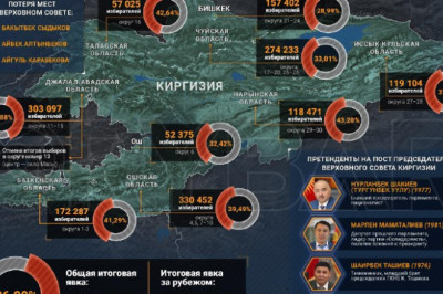 Выборы в Киргизии отгремели