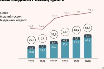 Эксперты назвали потенциал наращивания российского госдолга