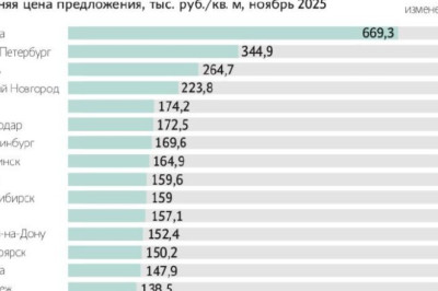 Новостройки в российских мегаполисах продолжают дорожать