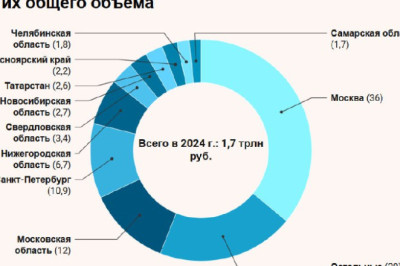 Сколько регионы России тратят на научные исследования и инновации
