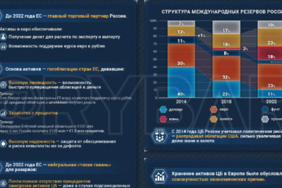 Мнимая тихая гаваньЗачем ЦБ хранил резервы в ЕС