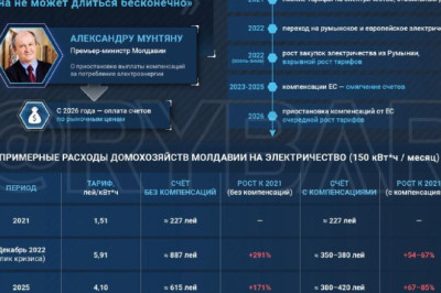Пора платить по счетамэнергетическая катастрофа Молдавии
