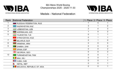 Триумф российских боксёров на чемпионате мира в ОАЭ
