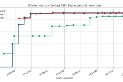 ИИ впервые обошёл всех людей на соревновании AtCoder