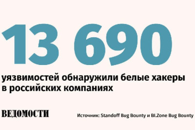 Белые хакеры нашли почти 14 000 уязвимостей в системах российских компаний и госучреждений, следует из совокупной статистики двух российских платформ – Standoff Bug Bounty (Positive Technologies) и BI