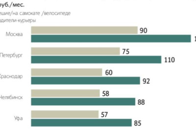 Роверы «Яндекса» оказались иногда рентабельнее живых курьеров