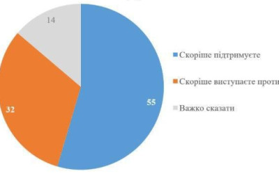 Большинство украинцев поддерживают референдум по мирному соглашению с Россией