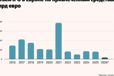 Европейский рынок IPO показал лучший старт года за всю историю, пишет Financial Times (FT)