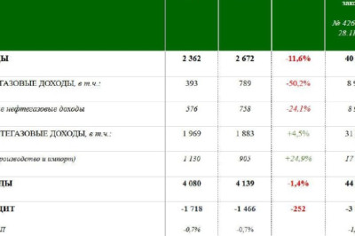 Нефтегазовые доходы бюджета рухнули на 50%