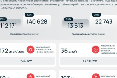 DDoS-атаки в 2025 году изменились и это тревожно