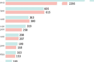 В РФ стало больше студентов из Латвии, Эстонии и других недружественных стран