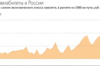 Пассажиры смогут вернуть невозвратные билеты при задержке рейса более чем на 30 минут, следует из новых правил авиаперевозок, которые вступают в действие с 1 марта