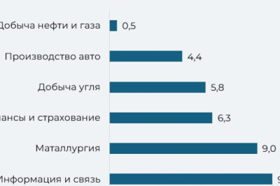 Где растут зарплаты?
