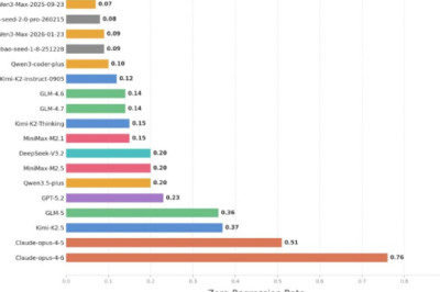 Нейросети с треском провалили тест на поддержку проектов