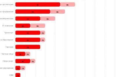 Россия вошла в тройку самых атакуемых хакерами стран