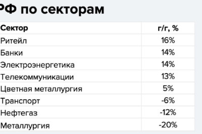 Неужели у 70% российских компаний упала выручка?